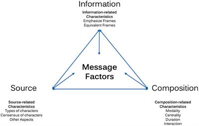 Shaping Healthy Eating Habits in Children With Persuasive Strategies: Toward a Typology